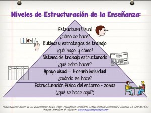 Niveles de estructuración de la enseñanza